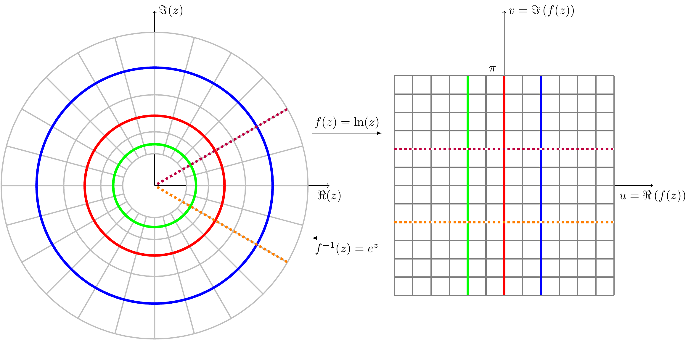  The mapping with the function $\ln (z)$ and its invers $e^z$. 