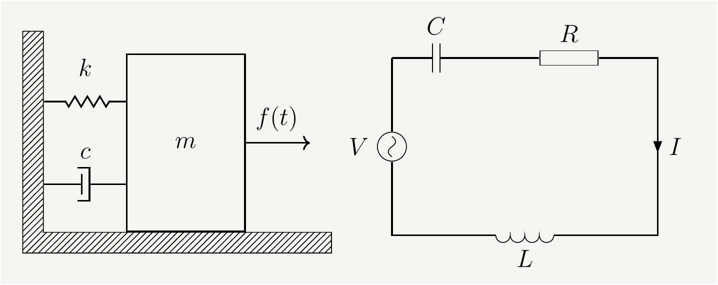  Left:Mass-Spring system with damping driven by an external force, Right: RLC circuit driven by an external voltage source